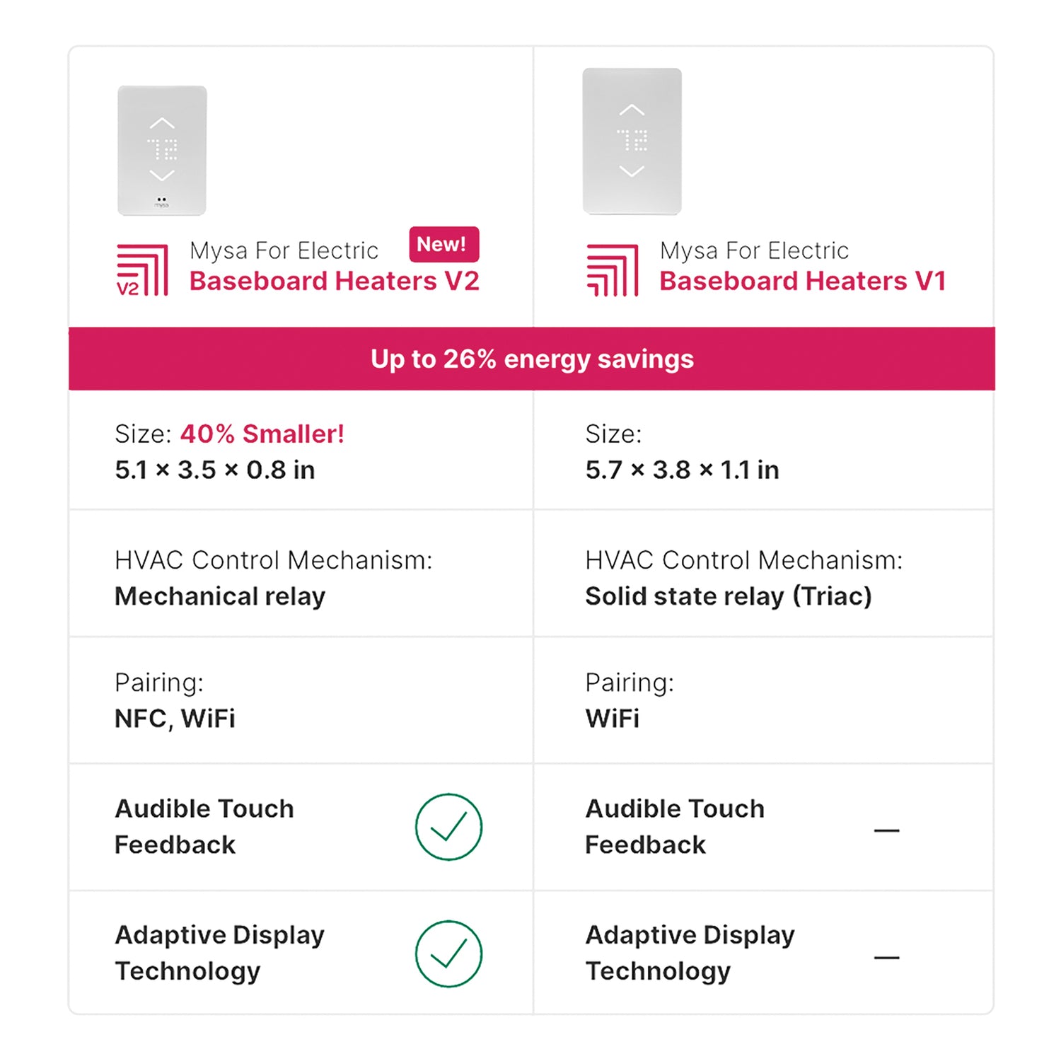 Mysa Smart Thermostat for Electric Baseboard and In-Wall Heaters V2.0