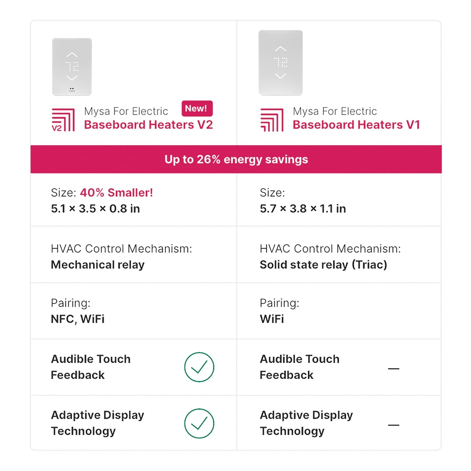 Mysa Smart Thermostat for Electric Baseboard and In-Wall Heaters V2.0