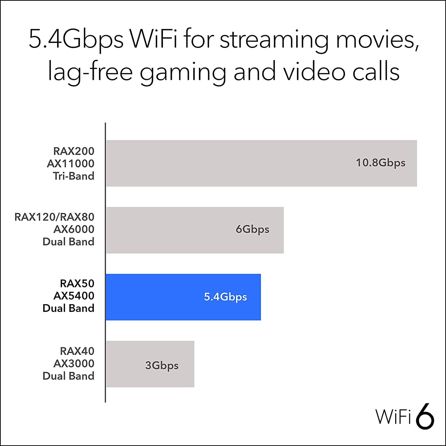 Netgear RAX50 Nighthawk AX6/6-Stream AX5400 WiFi 6 Router - Certified Refurbished