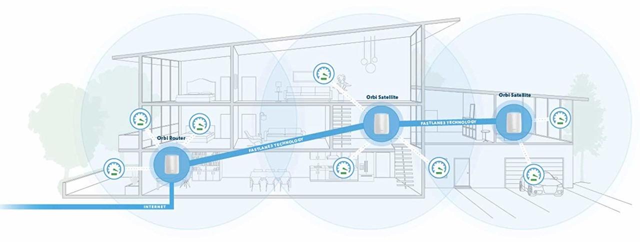 Netgear Orbi AC3000 Whole Home Tri-band WiFi System