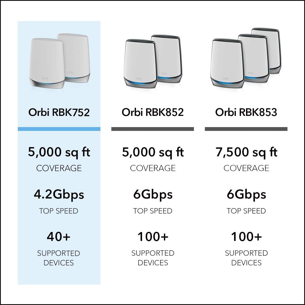 Netgear Orbi AX4200 Wireless Tri-Band Mesh Wi-Fi System - Certified Refurbished