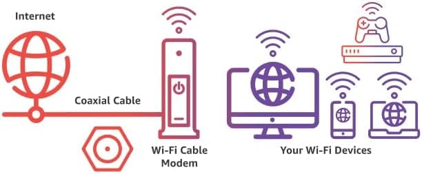 Arris G18 Cable Modem Router Combo, DOCSIS 3.1 Multi-Gigabit, WiFi 6, AX1800, Approved for Comcast Xfinity, Cox, Spectrum - Certified Refurbished