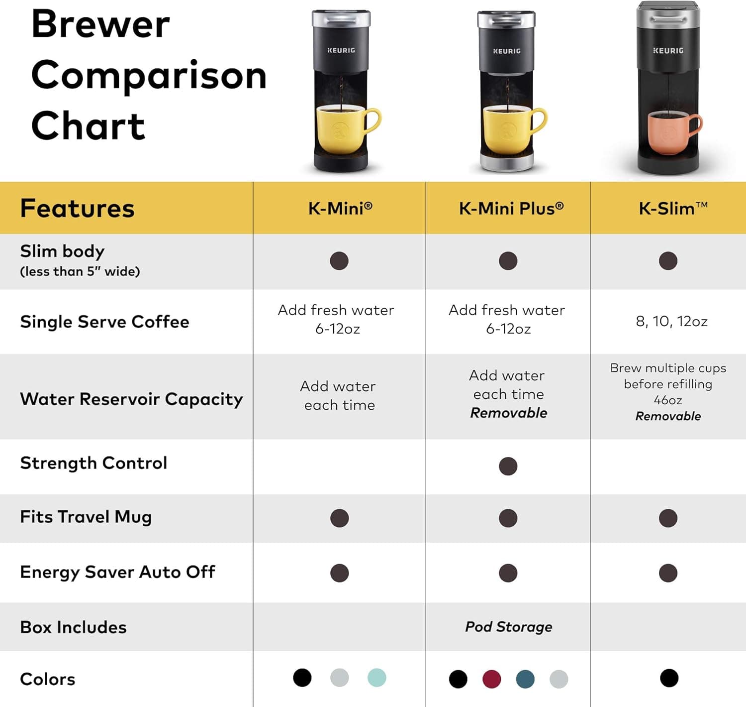 Keurig K-Slim Single Serve K-Cup Pod Coffee Maker, MultiStream Tech, 3 Brew Sizes, 46oz Removable Reservoir, Black - Certified Refurbished
