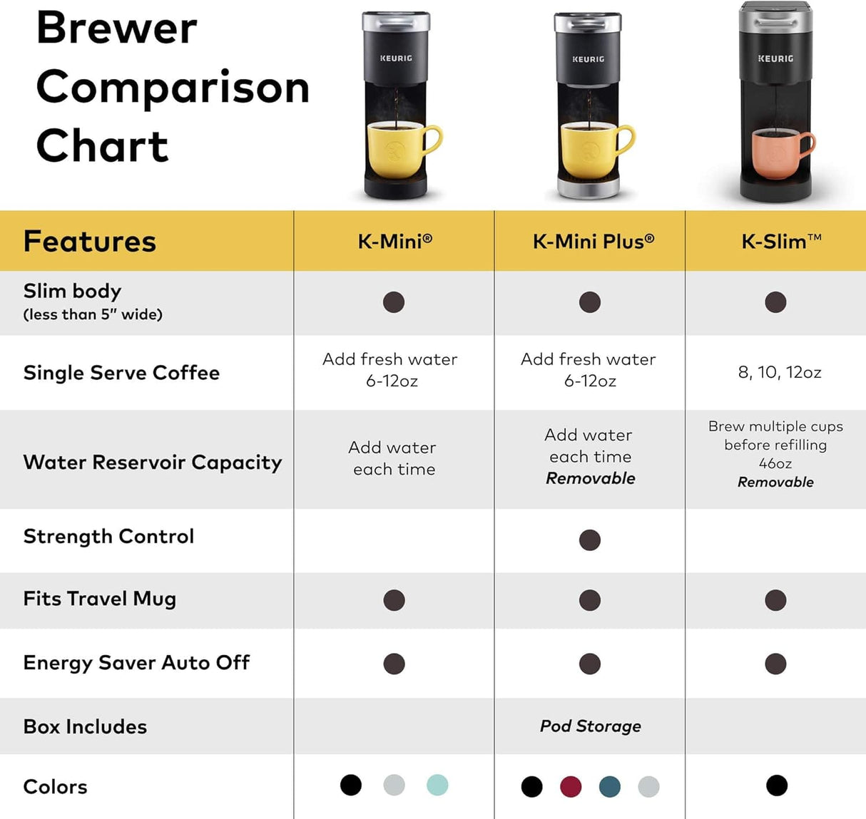 Keurig K-Slim Single Serve K-Cup Pod Coffee Maker, MultiStream Tech, 3 Brew Sizes, 46oz Removable Reservoir, Black - Open Box