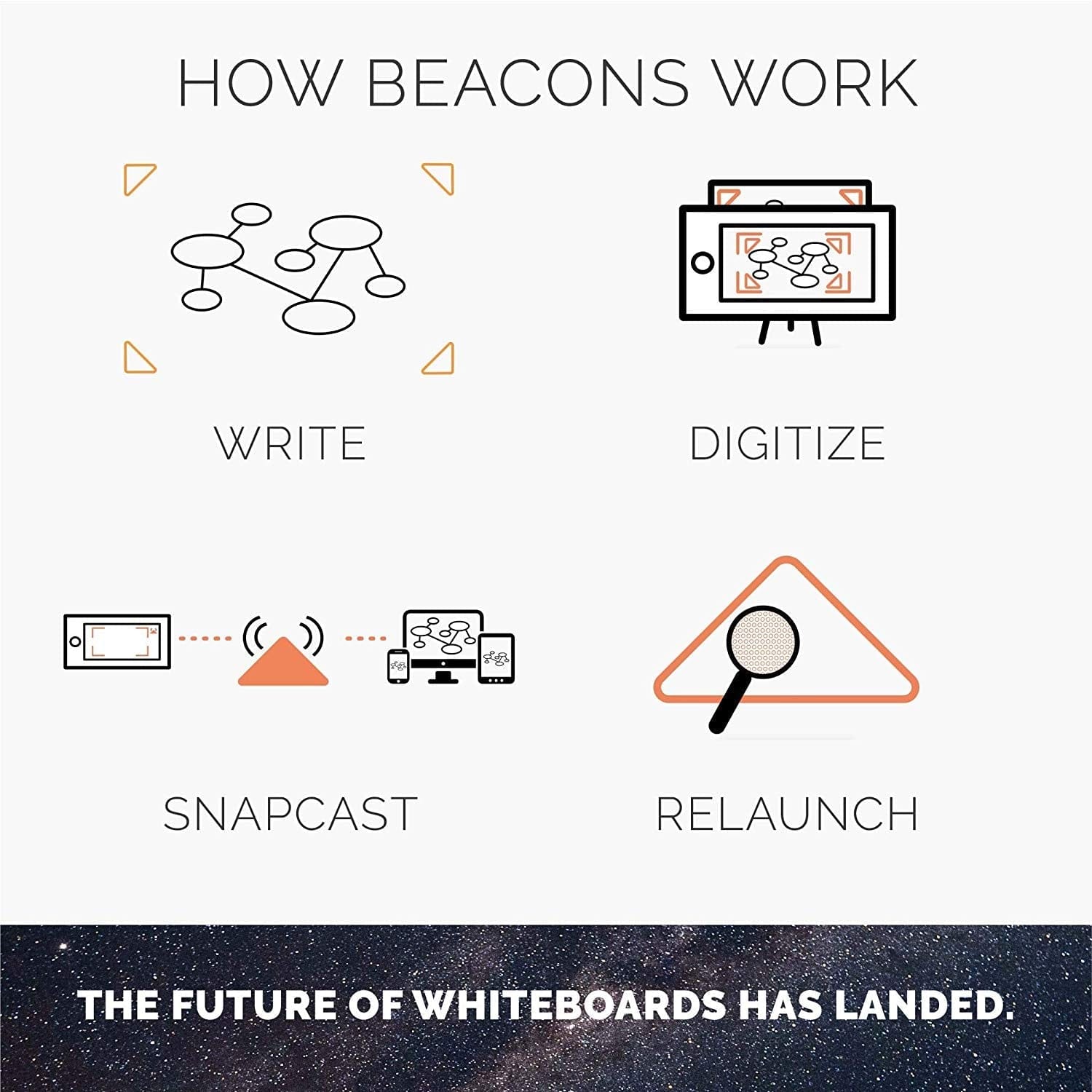 Rocketbook Beacons Reusable Stickers to Upload Your Whiteboard Notes to The Cloud