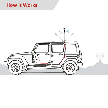 HiBoost MobileLink Adventure In-Vehicle Cellular Signal Booster for Trucks, Semi-Trucks, and Off-Road Vehicles, 5G, C30B5SBTWEX