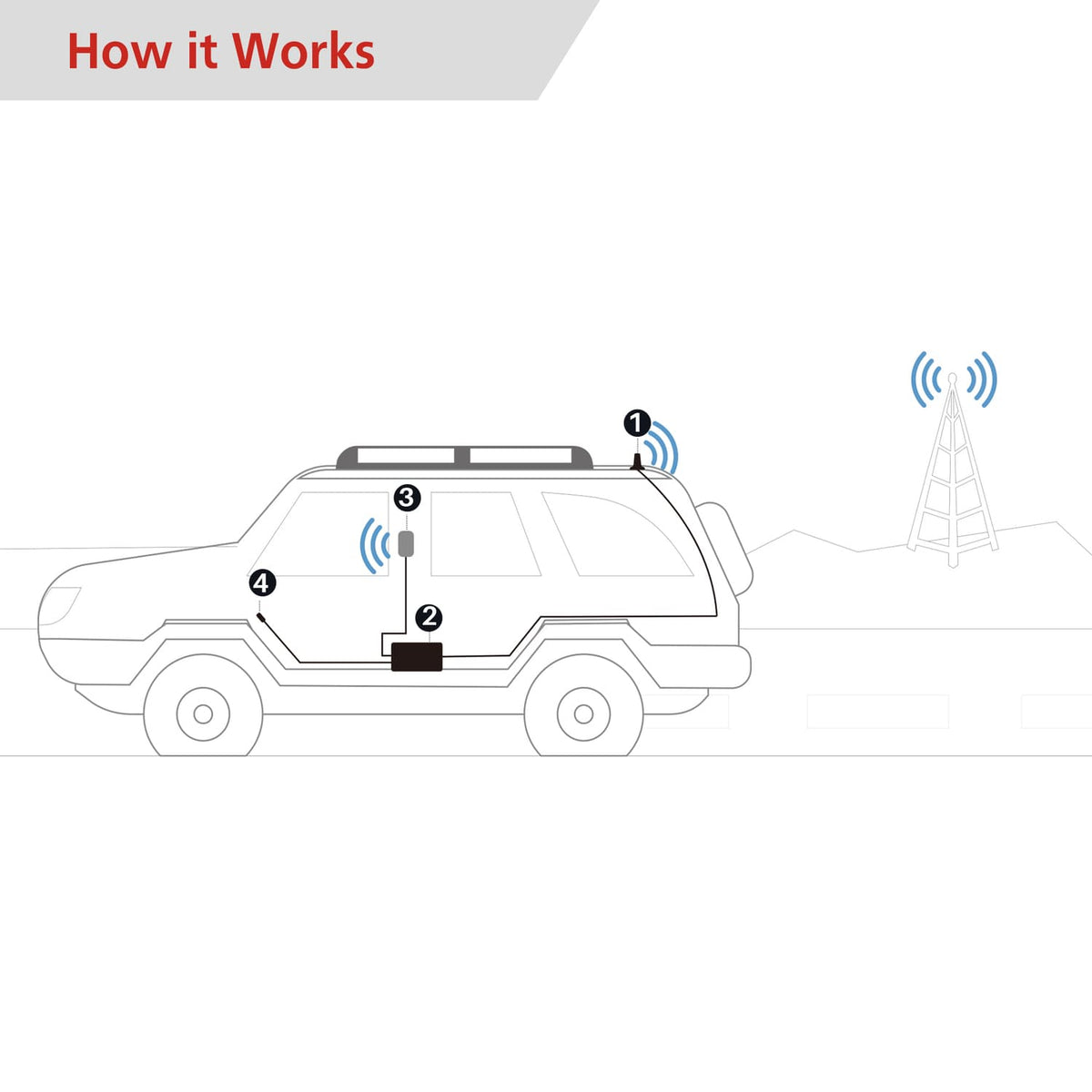 HiBoost MobileLink Commuter In-Vehicle Cellular Signal Booster for Cars and SUVs, 4G/5G, C30B-5S-BTW