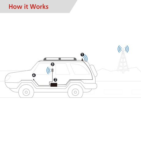 HiBoost MobileLink Commuter In-Vehicle Cellular Signal Booster for Cars and SUVs, 4G/5G, C30B-5S-BTW