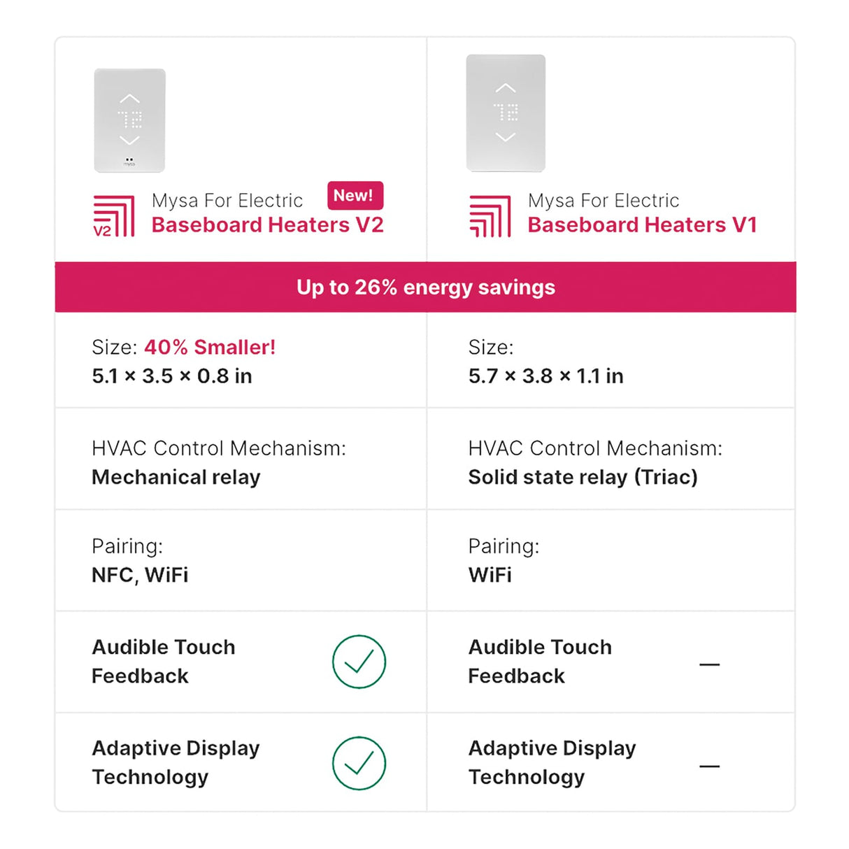 Mysa Smart Thermostat for Electric Baseboard and In-Wall Heaters V2.0