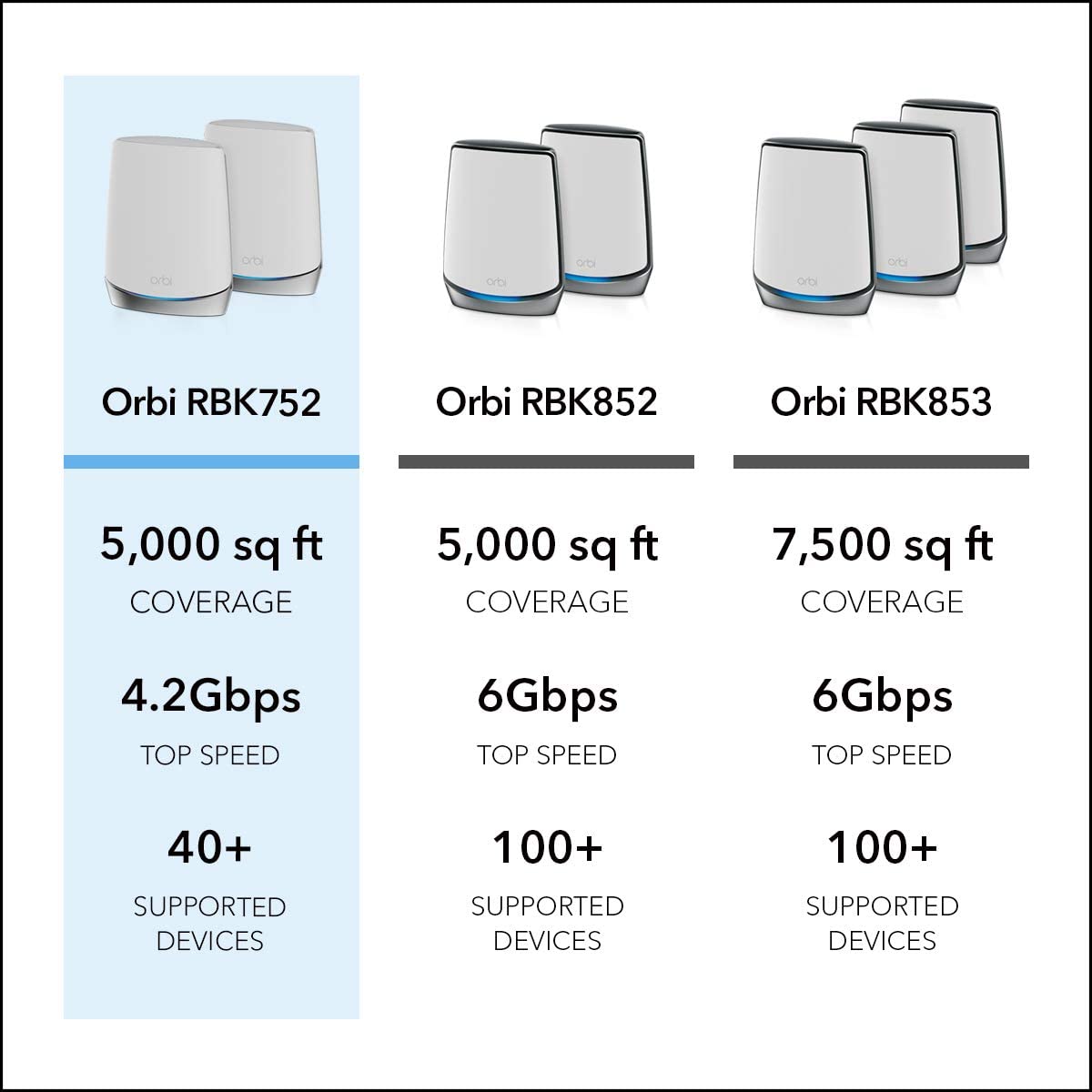 Netgear RBK752-100NAR Orbi AX4200 Wireless Tri-Band Mesh Wi-Fi System – Certified Refurbished