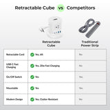 Uncaged Ergonomics 4-AC Outlet and 4-USB Port 320-Joules Retractable Cube Surge Protector Power Cube, 6-Ft. Retractable Cord with Angled Plug, White