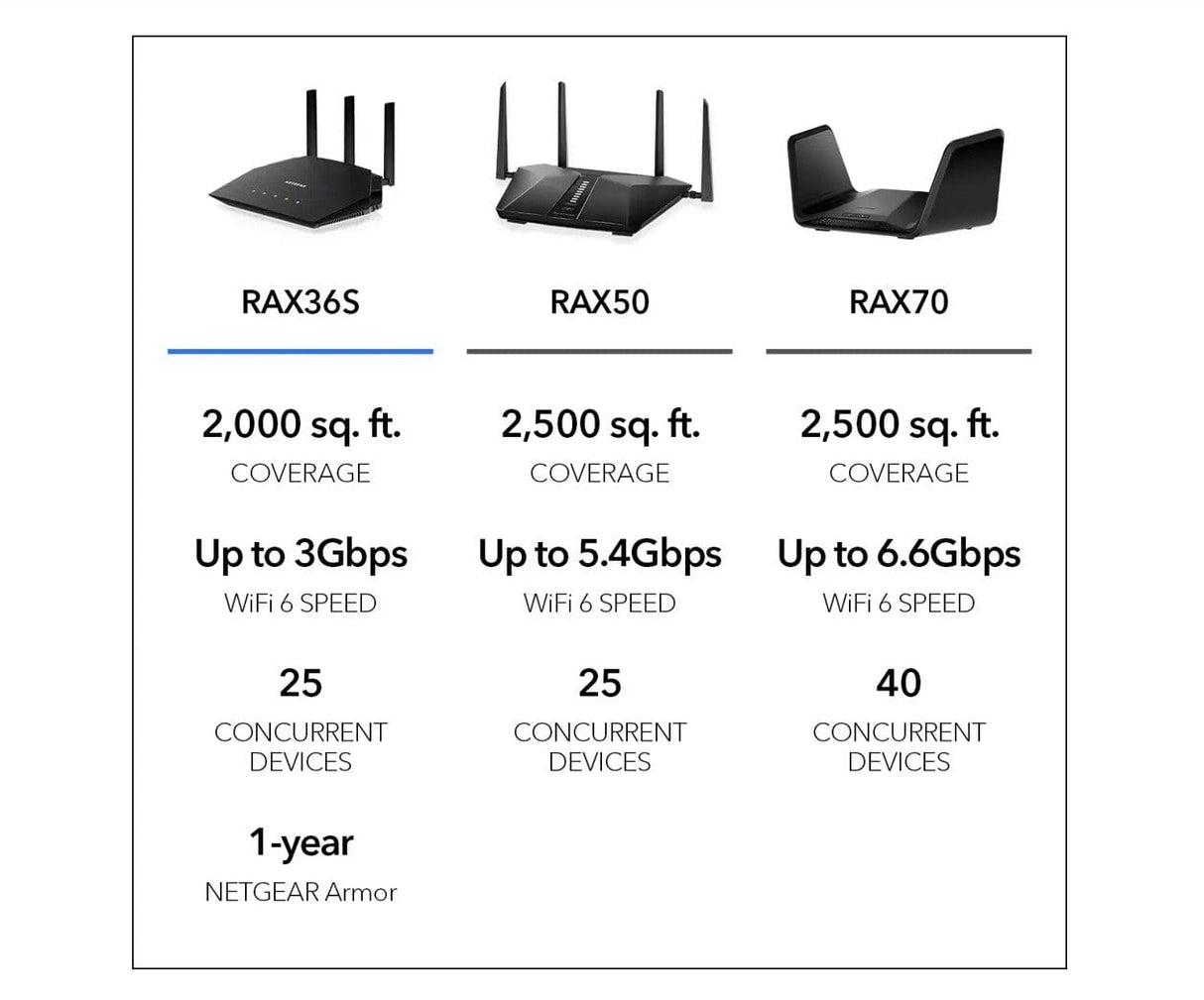 Netgear RAX36 Nighthawk AX3000 4-Stream AX4 Up to 3 Gbps Speed, WiFi 6 Router - Certified Refurbished
