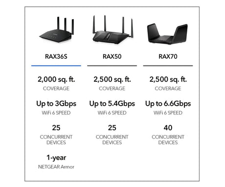 Netgear RAX36 Nighthawk AX3000 4-Stream AX4 Up to 3 Gbps Speed, WiFi 6 Router - Certified Refurbished